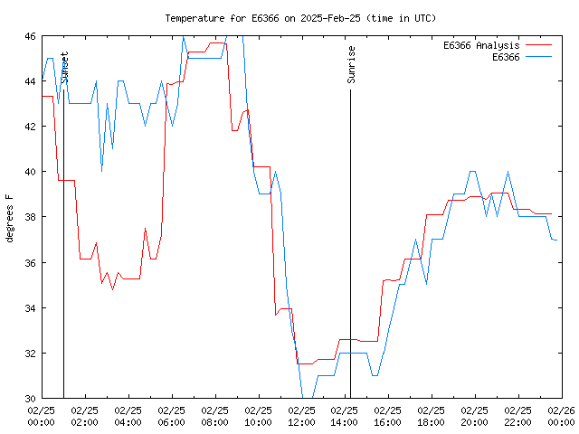 Comparison graph for 2025-02-25