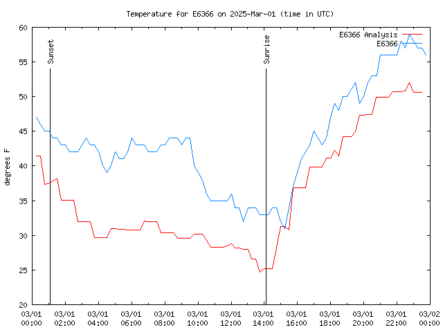 Comparison graph for 2025-03-01