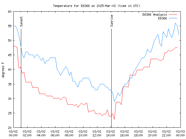 Comparison graph for 2025-03-02