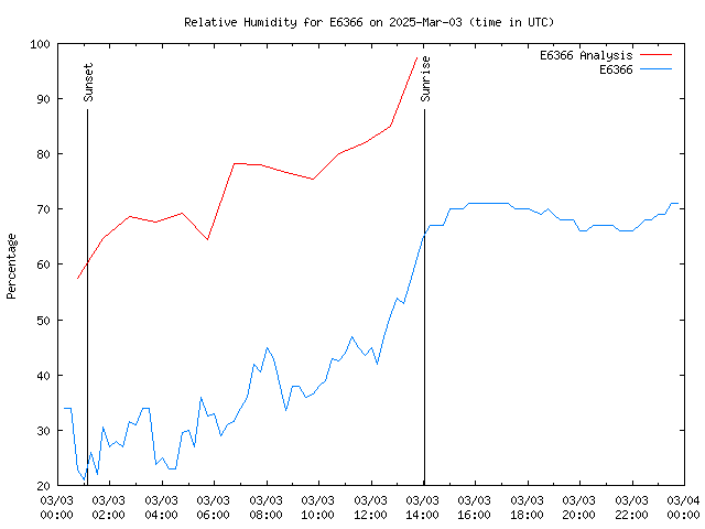 Comparison graph for 2025-03-03