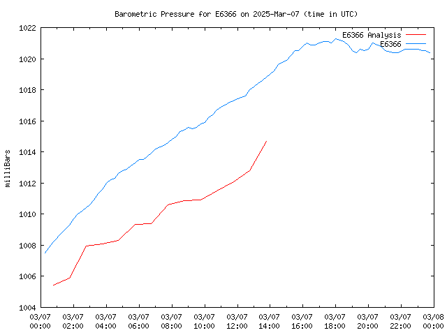 Comparison graph for 2025-03-07