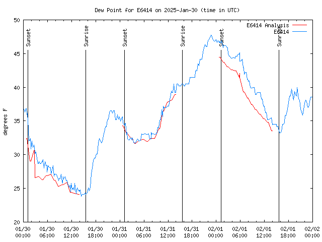 Latest daily graph