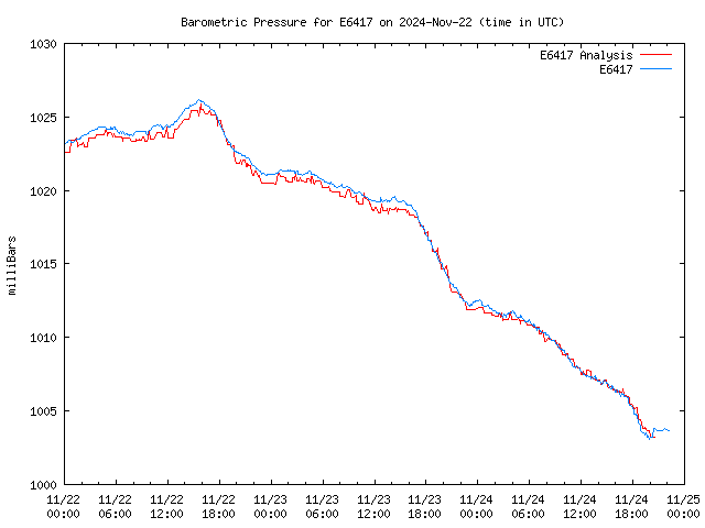 Latest daily graph