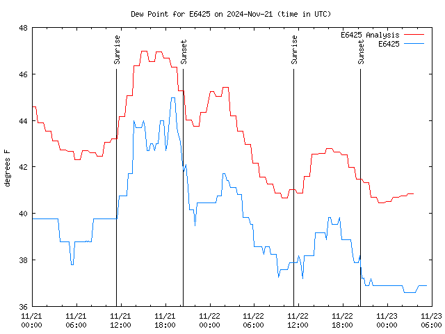 Latest daily graph