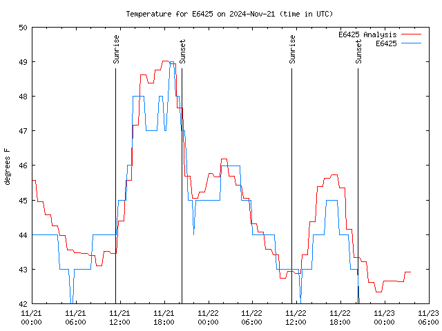 Latest daily graph