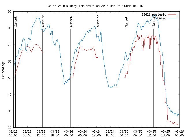 Latest daily graph