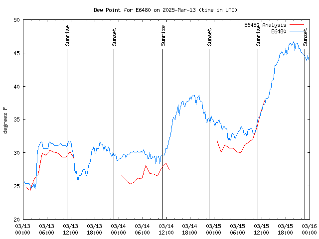 Latest daily graph