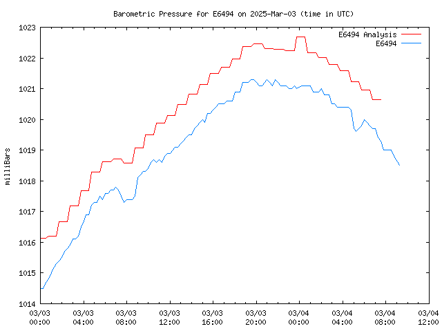 Latest daily graph