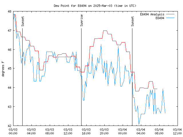 Latest daily graph