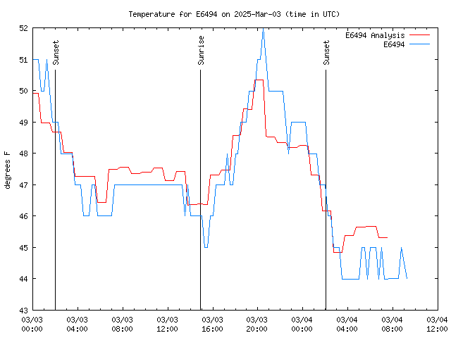 Latest daily graph