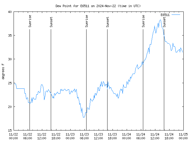 Latest daily graph