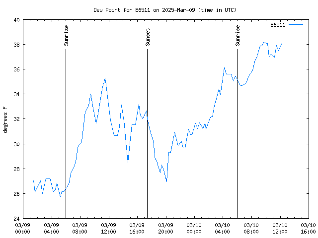 Latest daily graph