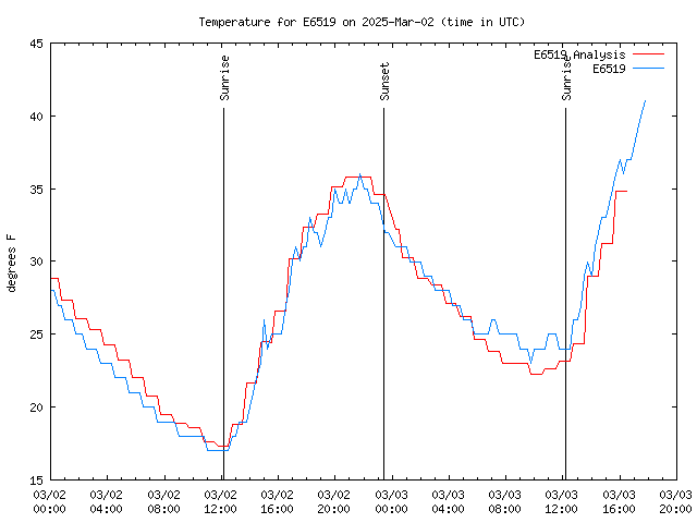 Latest daily graph