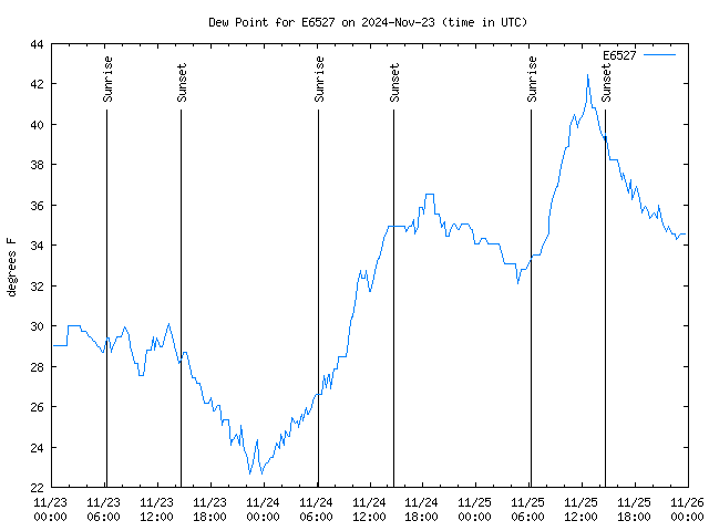 Latest daily graph