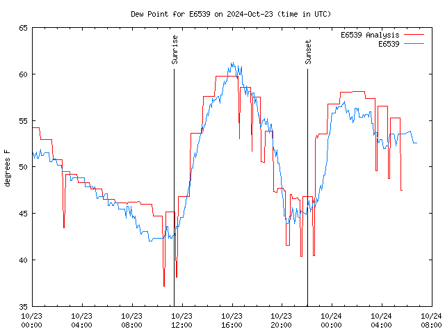 Latest daily graph