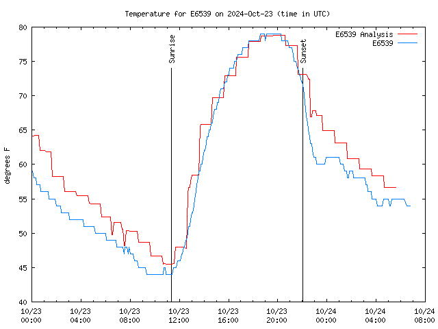 Latest daily graph