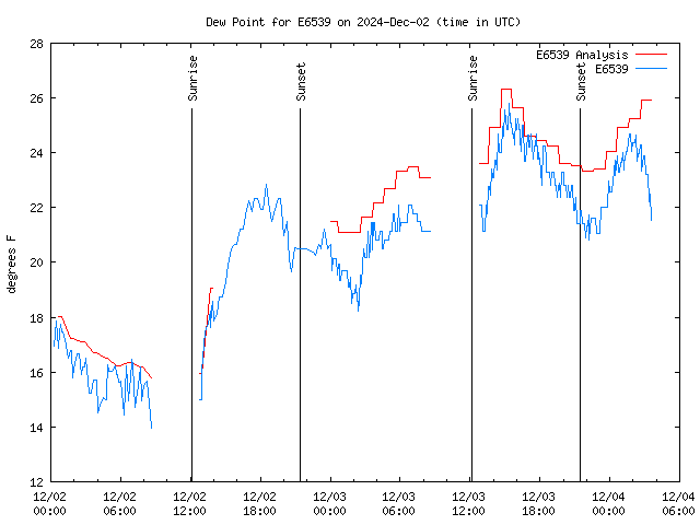 Latest daily graph