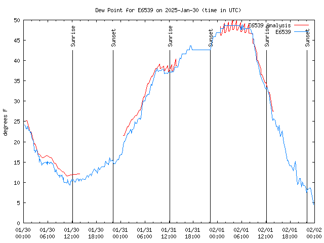 Latest daily graph