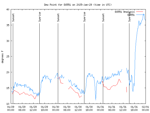 Latest daily graph