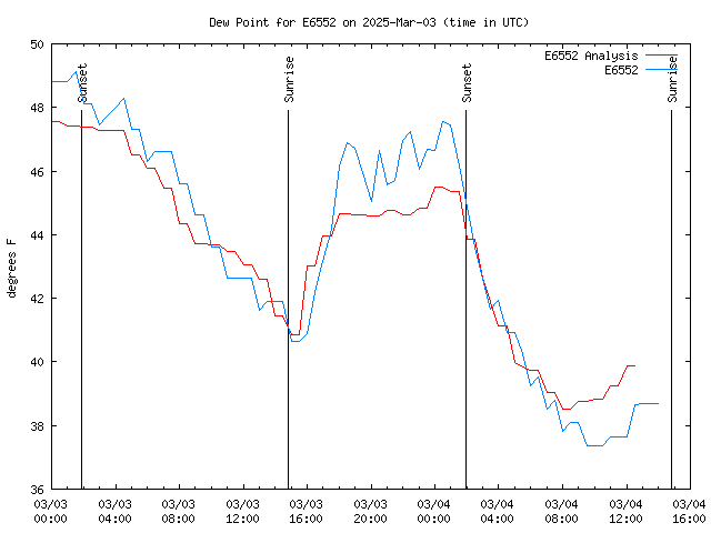 Latest daily graph