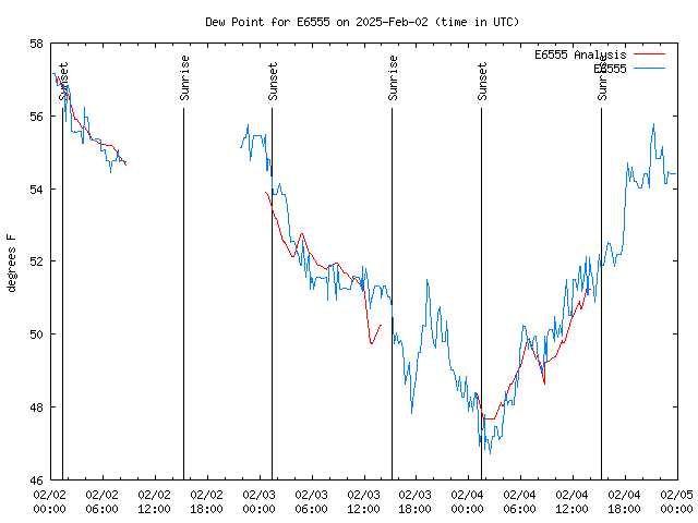 Latest daily graph