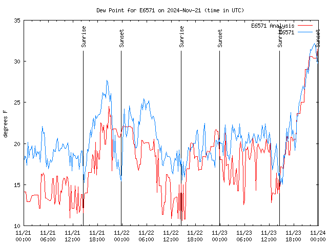 Latest daily graph