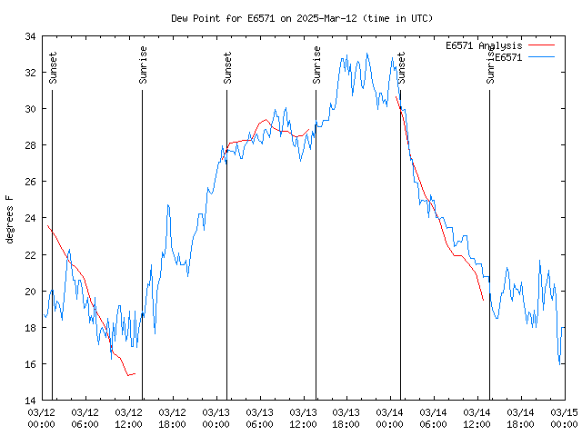 Latest daily graph