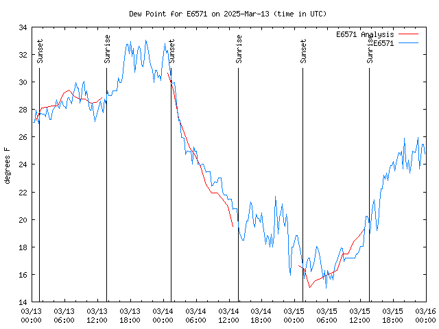 Latest daily graph