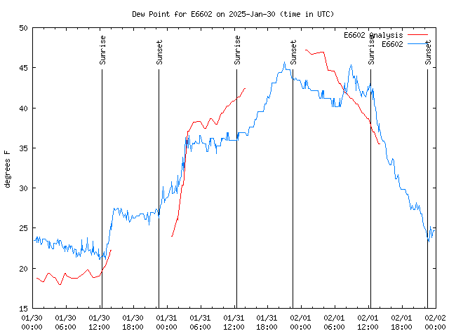 Latest daily graph