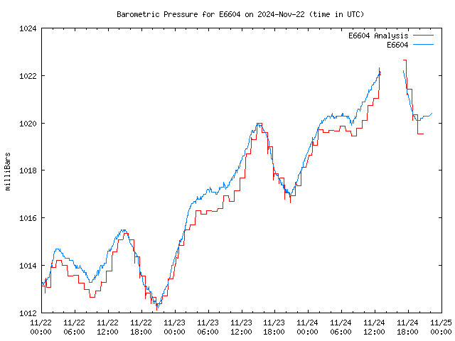 Latest daily graph