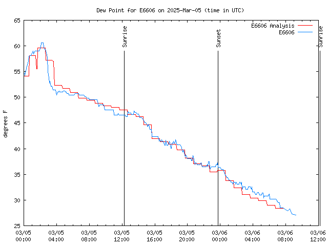 Latest daily graph