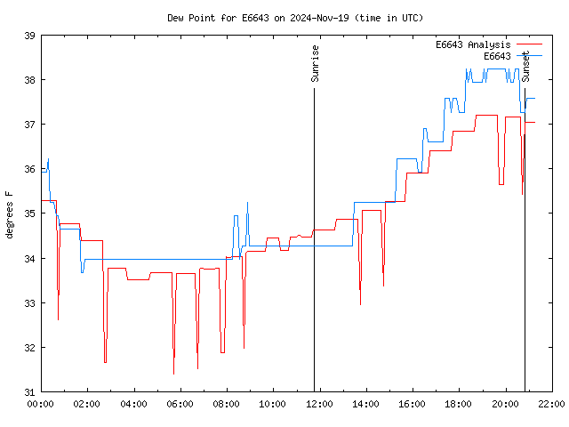 Latest daily graph