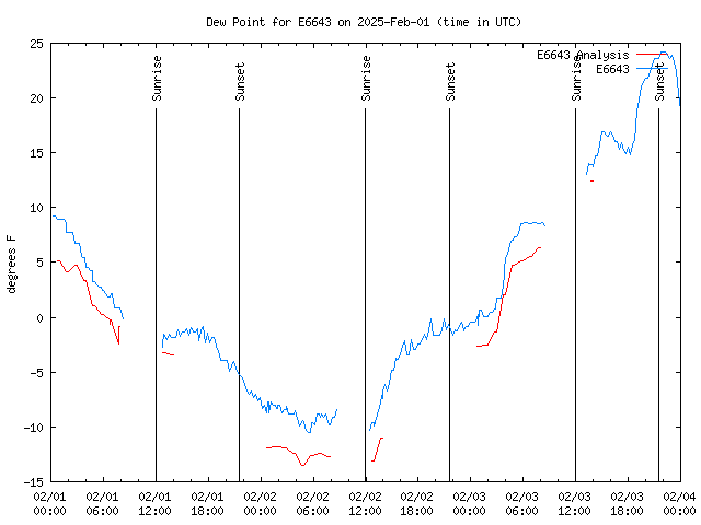 Latest daily graph