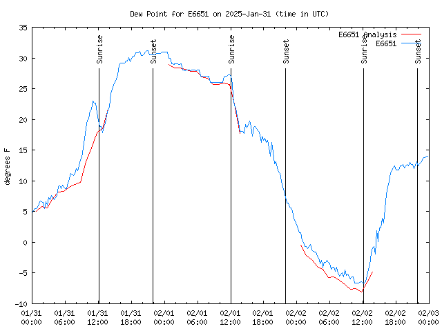 Latest daily graph