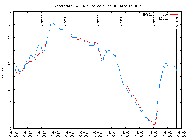 Latest daily graph