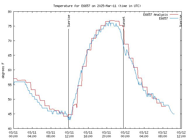 Latest daily graph