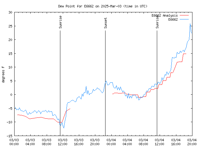 Latest daily graph