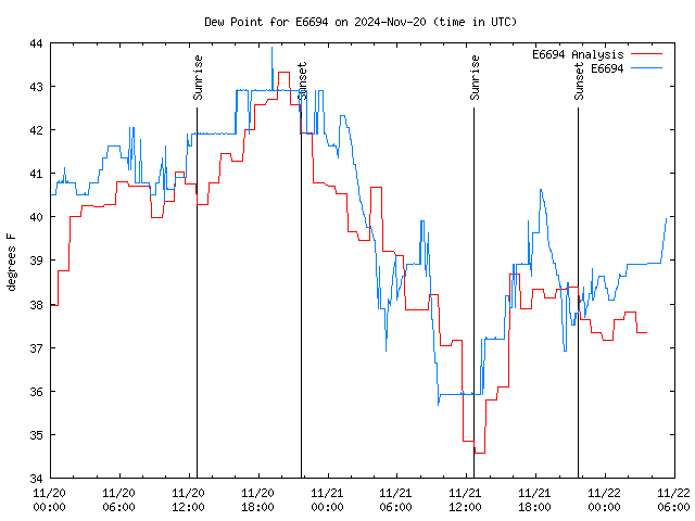 Latest daily graph