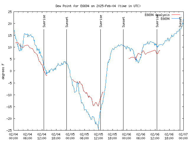 Latest daily graph