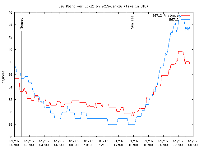 Comparison graph for 2025-01-16