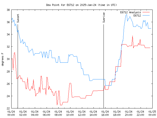 Comparison graph for 2025-01-24