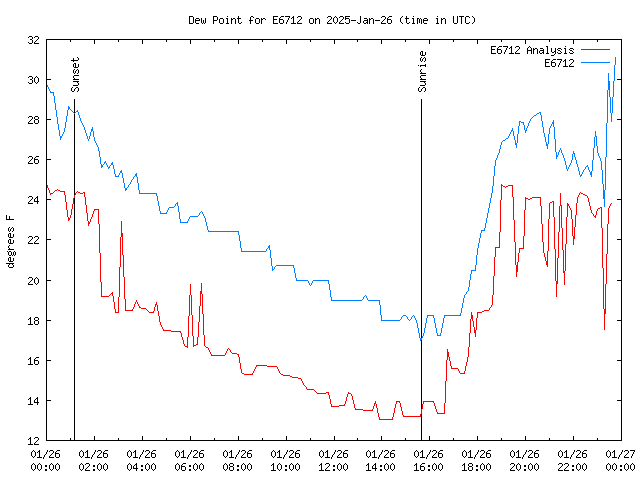 Comparison graph for 2025-01-26