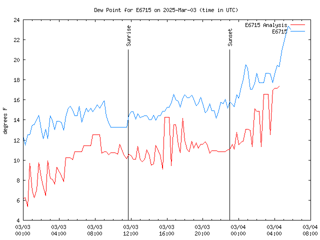 Latest daily graph