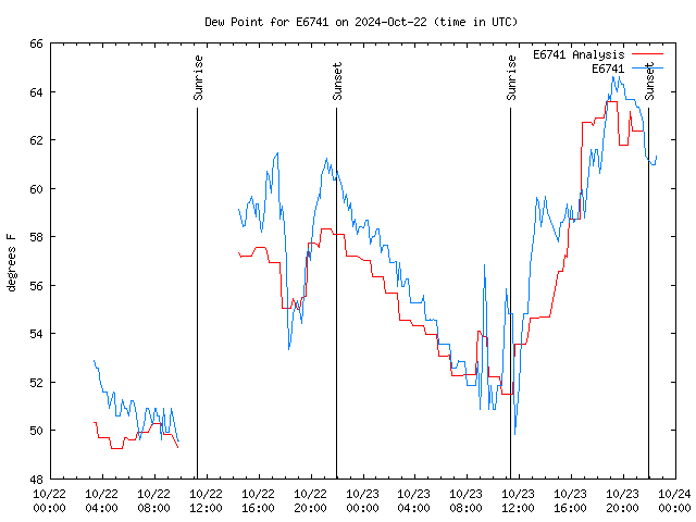 Latest daily graph