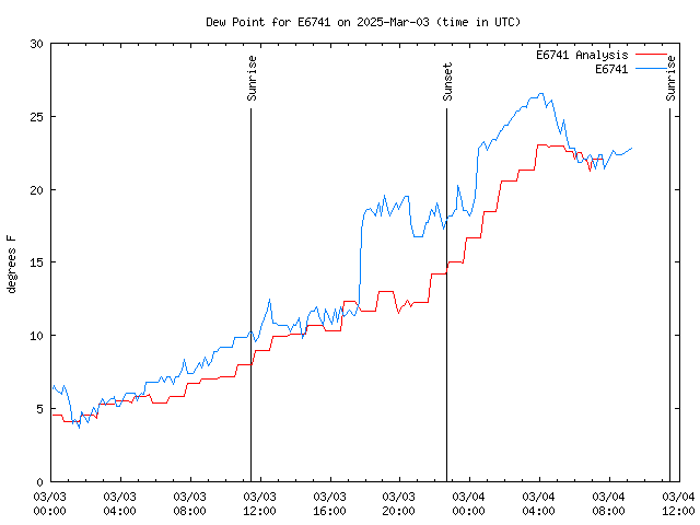 Latest daily graph