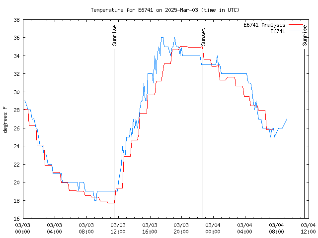 Latest daily graph