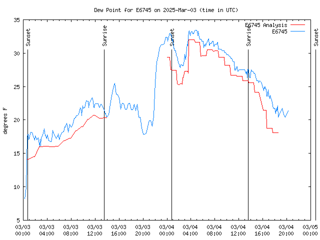 Latest daily graph