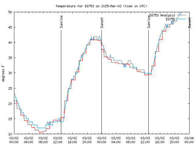 Latest daily graph