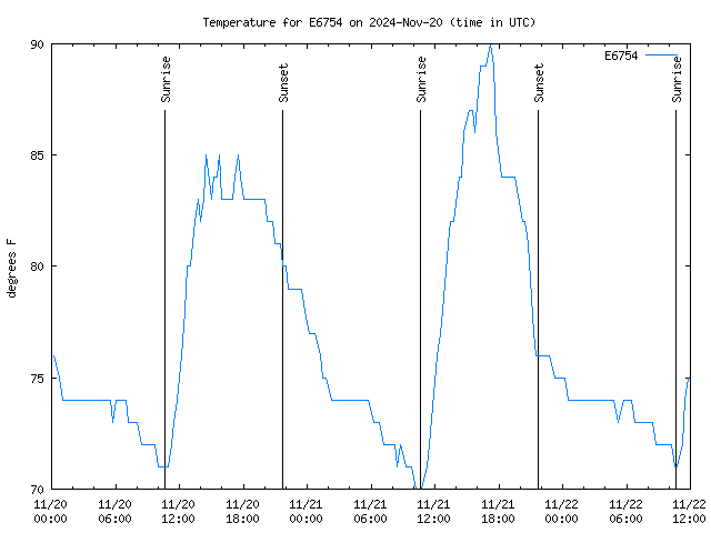 Latest daily graph