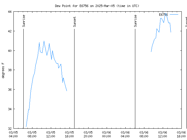 Latest daily graph